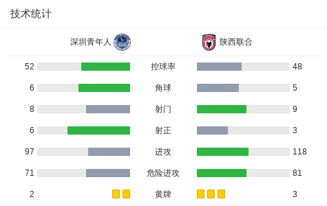 s15投注-深圳青年人1-0陕西联合,罗德里格点球制胜,商隐造点
